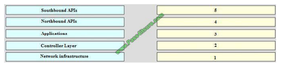 Pass4itsure Cisco 400-051 exam questions q8