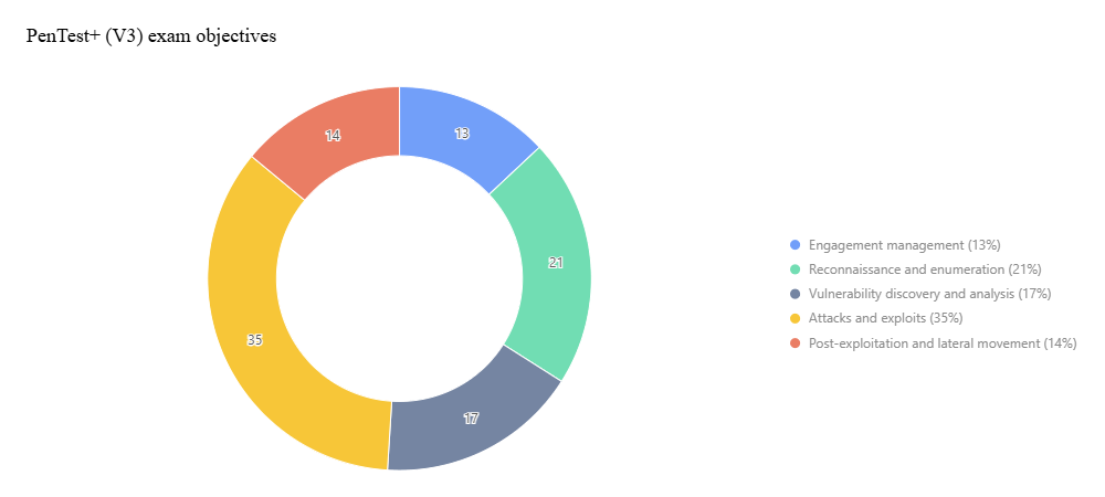 PT0-003 Official Exam Blueprint Breakdown